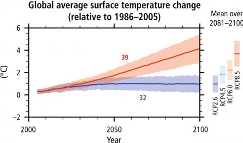 Graph of global average surface temperature change