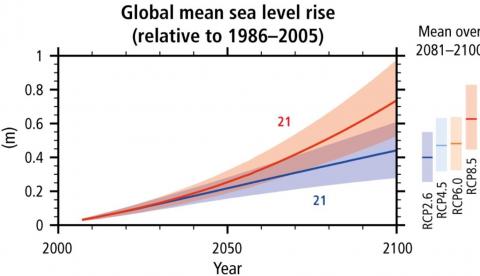 Graph of global mean sea level rise